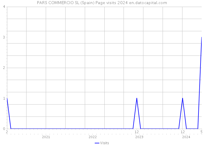 PARS COMMERCIO SL (Spain) Page visits 2024 