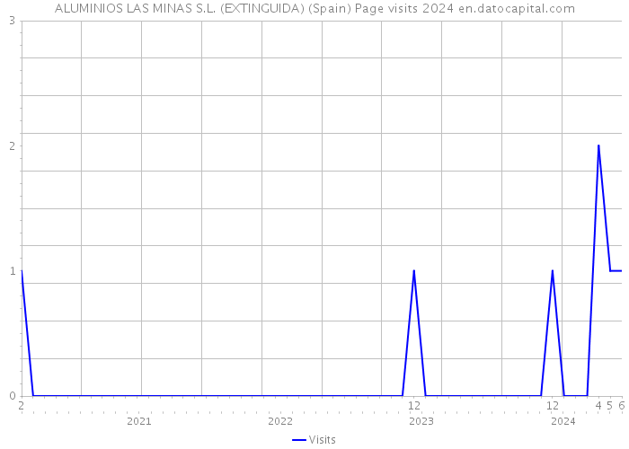 ALUMINIOS LAS MINAS S.L. (EXTINGUIDA) (Spain) Page visits 2024 