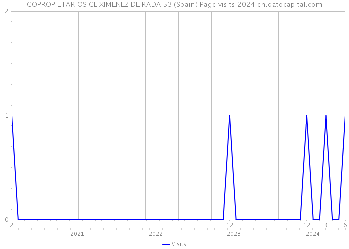 COPROPIETARIOS CL XIMENEZ DE RADA 53 (Spain) Page visits 2024 