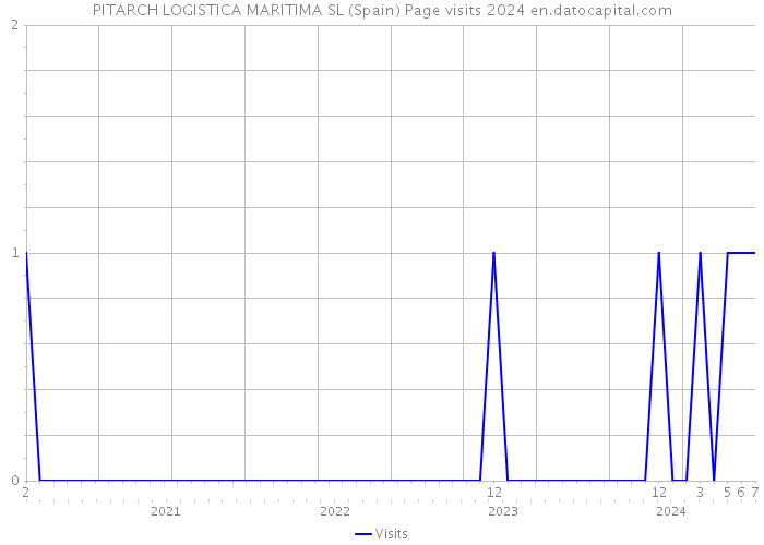 PITARCH LOGISTICA MARITIMA SL (Spain) Page visits 2024 