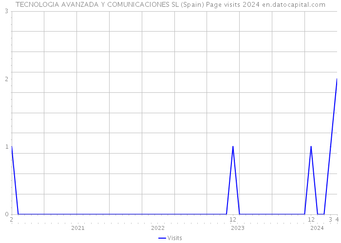TECNOLOGIA AVANZADA Y COMUNICACIONES SL (Spain) Page visits 2024 