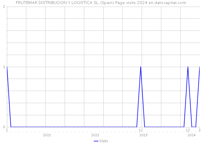 FRUTEMAR DISTRIBUCION Y LOGISTICA SL. (Spain) Page visits 2024 