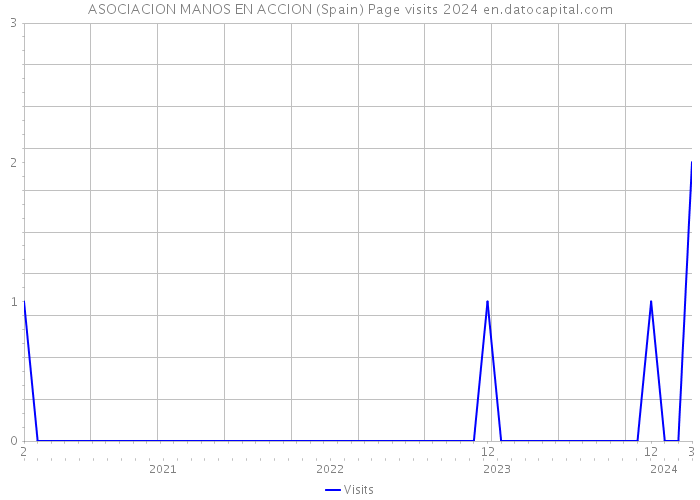 ASOCIACION MANOS EN ACCION (Spain) Page visits 2024 