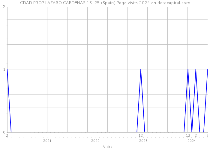 CDAD PROP LAZARO CARDENAS 15-25 (Spain) Page visits 2024 