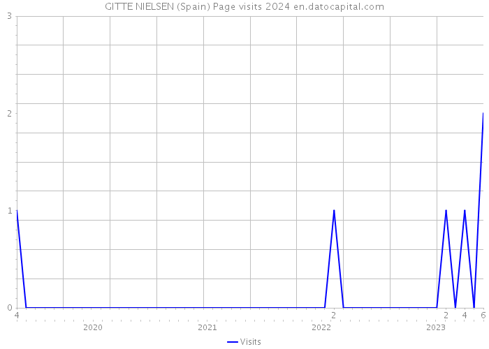 GITTE NIELSEN (Spain) Page visits 2024 