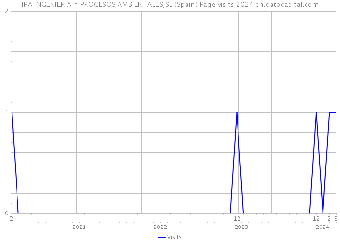 IPA INGENIERIA Y PROCESOS AMBIENTALES,SL (Spain) Page visits 2024 