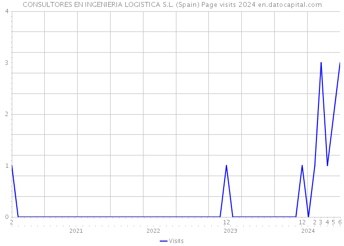CONSULTORES EN INGENIERIA LOGISTICA S.L. (Spain) Page visits 2024 
