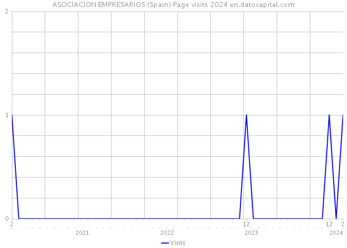ASOCIACION EMPRESARIOS (Spain) Page visits 2024 