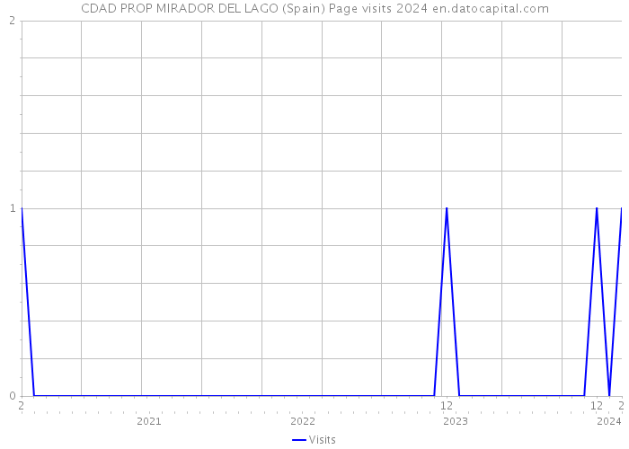 CDAD PROP MIRADOR DEL LAGO (Spain) Page visits 2024 