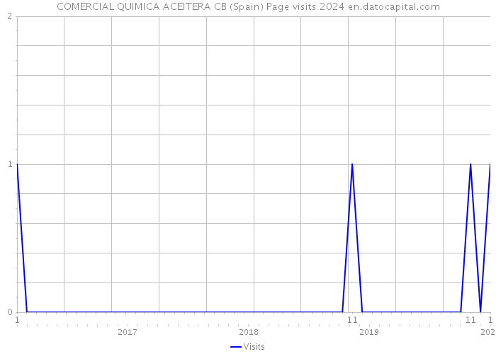 COMERCIAL QUIMICA ACEITERA CB (Spain) Page visits 2024 