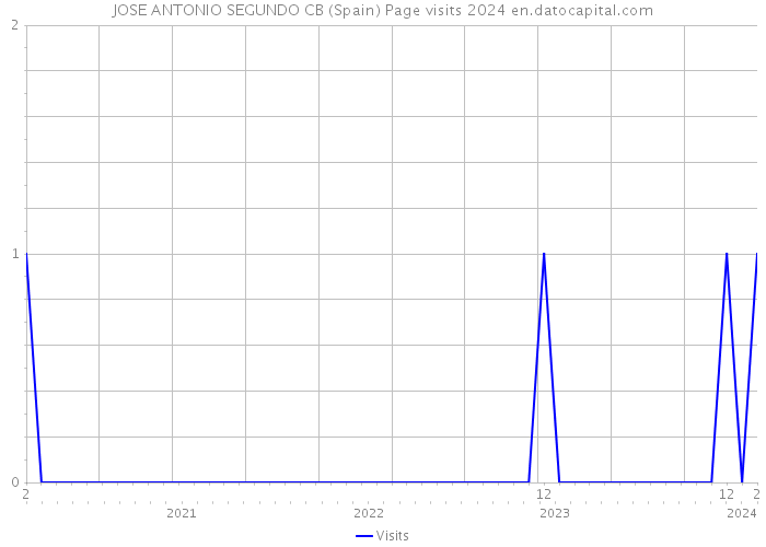 JOSE ANTONIO SEGUNDO CB (Spain) Page visits 2024 
