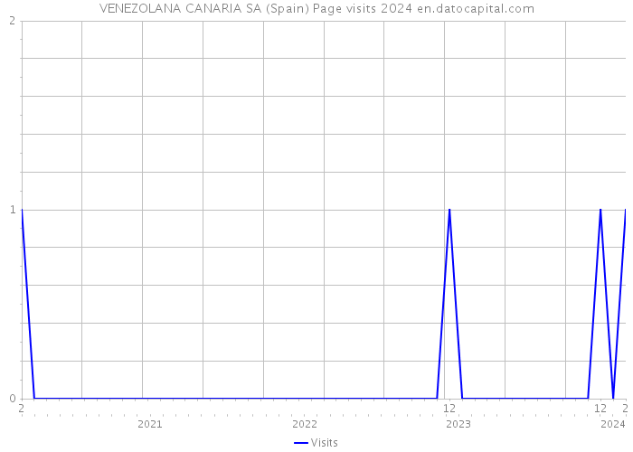 VENEZOLANA CANARIA SA (Spain) Page visits 2024 
