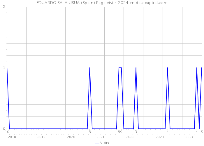 EDUARDO SALA USUA (Spain) Page visits 2024 