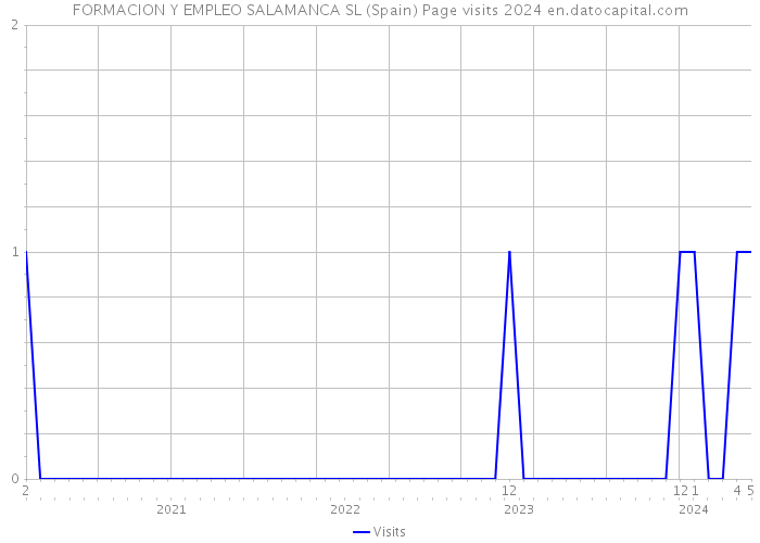 FORMACION Y EMPLEO SALAMANCA SL (Spain) Page visits 2024 