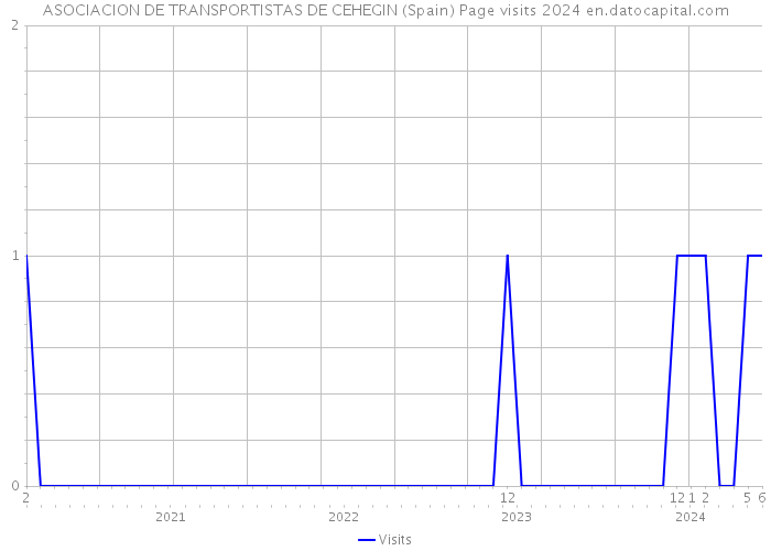 ASOCIACION DE TRANSPORTISTAS DE CEHEGIN (Spain) Page visits 2024 