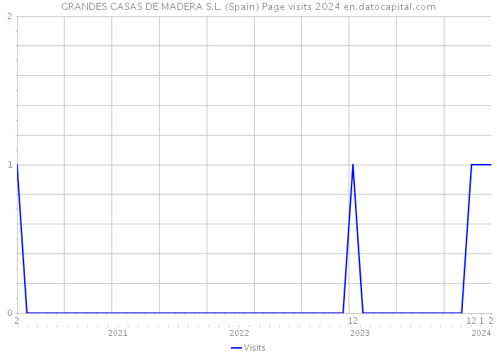 GRANDES CASAS DE MADERA S.L. (Spain) Page visits 2024 