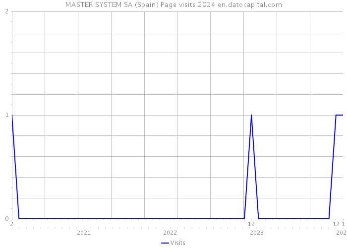 MASTER SYSTEM SA (Spain) Page visits 2024 