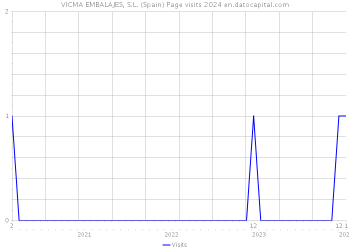 VICMA EMBALAJES, S.L. (Spain) Page visits 2024 