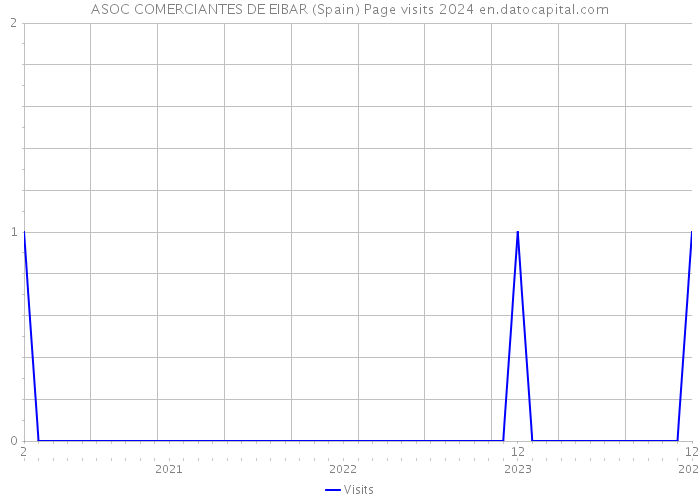 ASOC COMERCIANTES DE EIBAR (Spain) Page visits 2024 