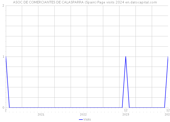 ASOC DE COMERCIANTES DE CALASPARRA (Spain) Page visits 2024 