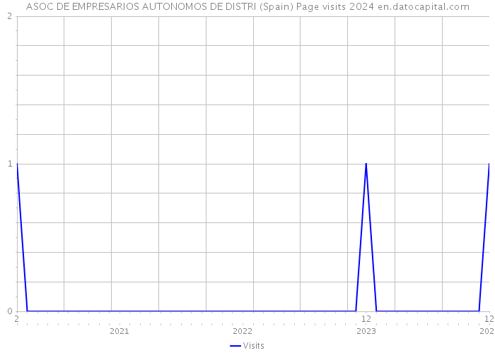 ASOC DE EMPRESARIOS AUTONOMOS DE DISTRI (Spain) Page visits 2024 