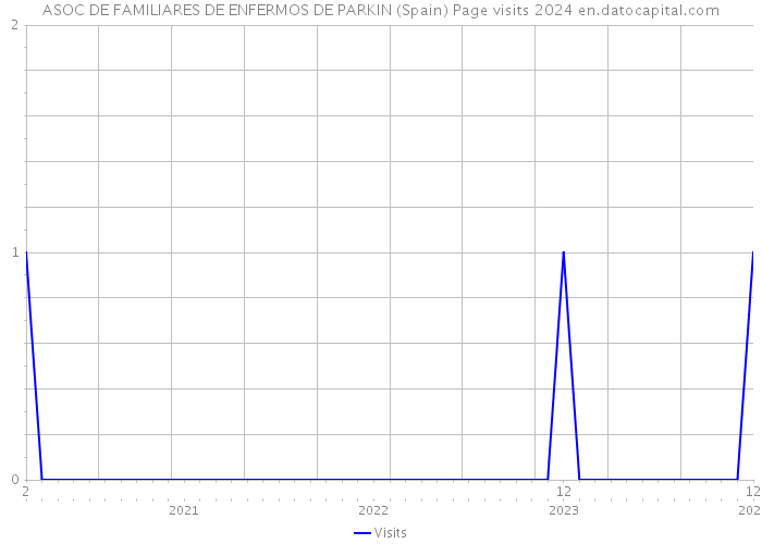 ASOC DE FAMILIARES DE ENFERMOS DE PARKIN (Spain) Page visits 2024 