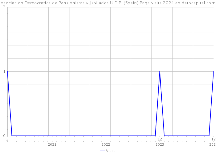 Asociacion Democratica de Pensionistas y Jubilados U.D.P. (Spain) Page visits 2024 