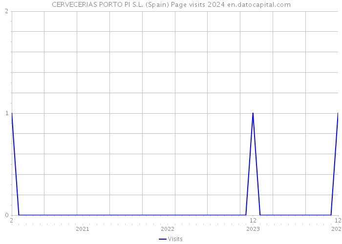 CERVECERIAS PORTO PI S.L. (Spain) Page visits 2024 