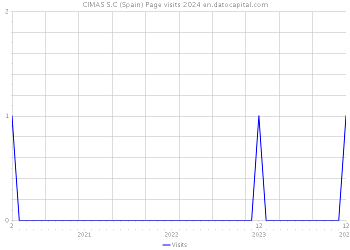 CIMAS S.C (Spain) Page visits 2024 