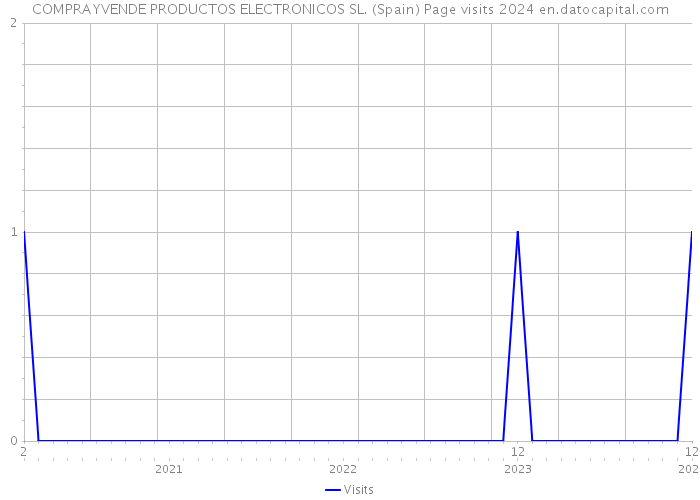 COMPRAYVENDE PRODUCTOS ELECTRONICOS SL. (Spain) Page visits 2024 