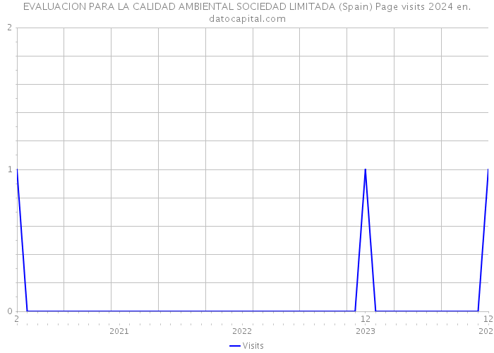 EVALUACION PARA LA CALIDAD AMBIENTAL SOCIEDAD LIMITADA (Spain) Page visits 2024 