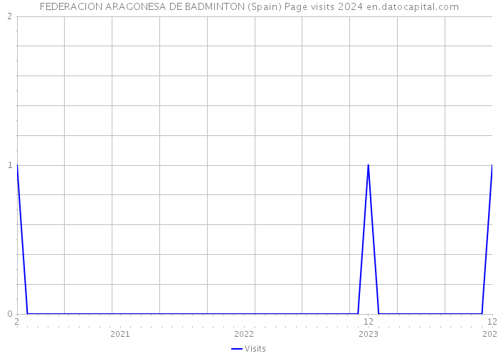 FEDERACION ARAGONESA DE BADMINTON (Spain) Page visits 2024 