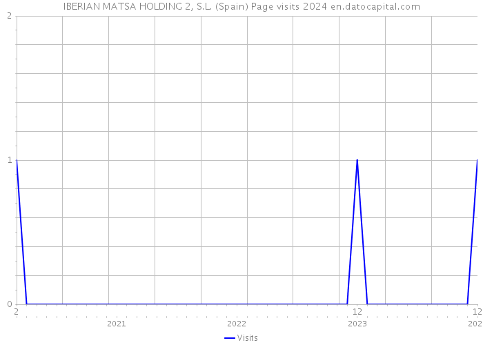 IBERIAN MATSA HOLDING 2, S.L. (Spain) Page visits 2024 