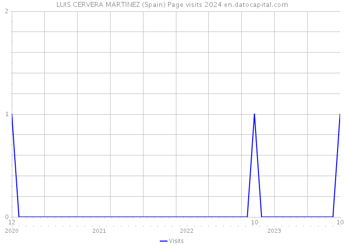 LUIS CERVERA MARTINEZ (Spain) Page visits 2024 