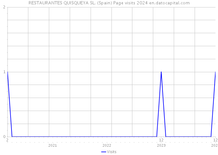 RESTAURANTES QUISQUEYA SL. (Spain) Page visits 2024 
