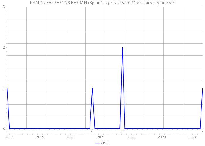 RAMON FERRERONS FERRAN (Spain) Page visits 2024 