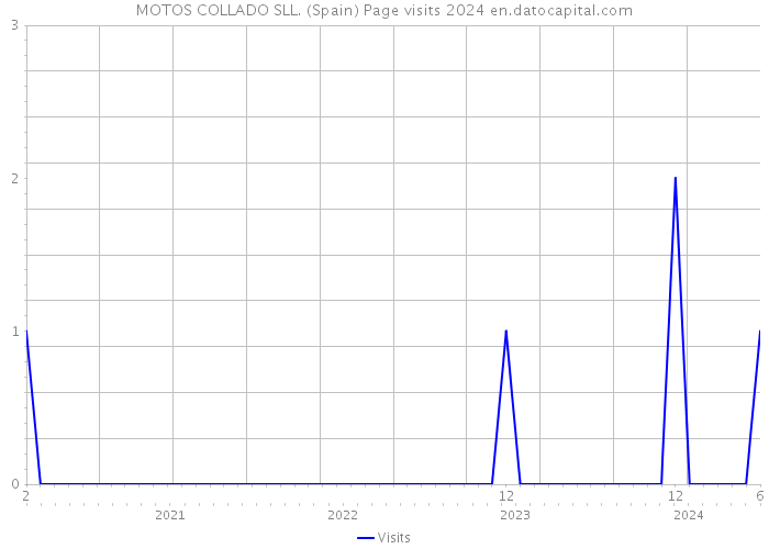 MOTOS COLLADO SLL. (Spain) Page visits 2024 