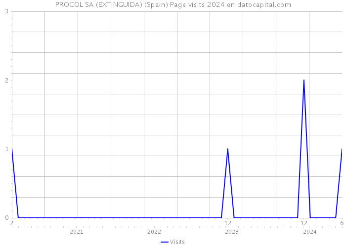 PROCOL SA (EXTINGUIDA) (Spain) Page visits 2024 