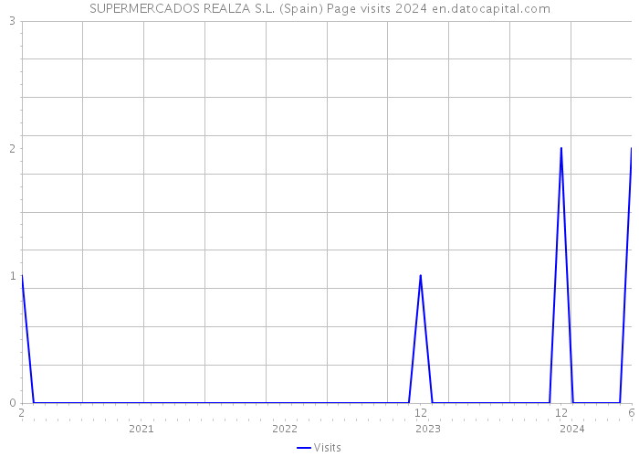 SUPERMERCADOS REALZA S.L. (Spain) Page visits 2024 