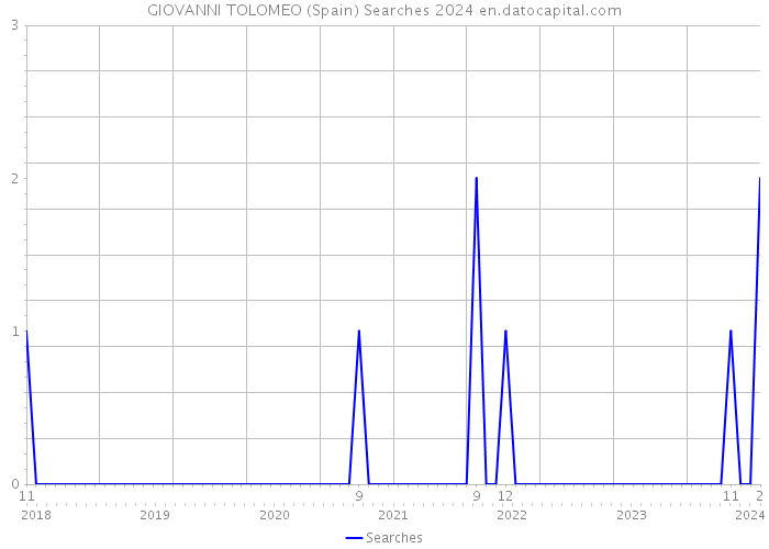 GIOVANNI TOLOMEO (Spain) Searches 2024 