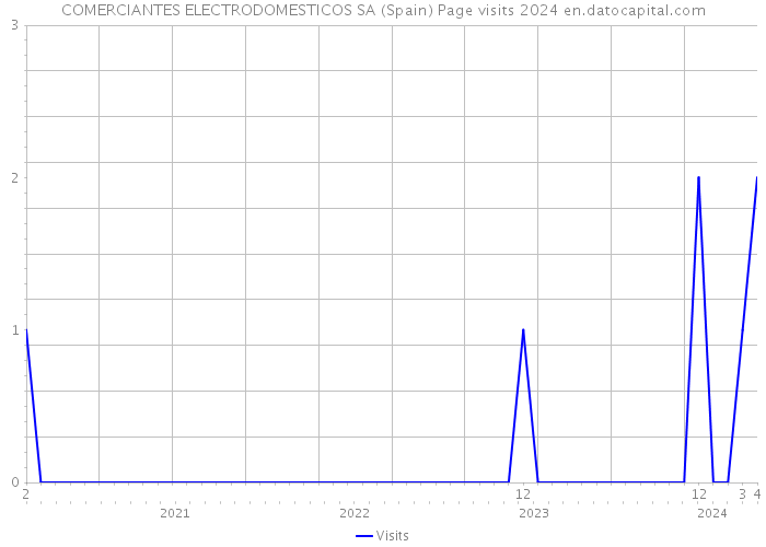 COMERCIANTES ELECTRODOMESTICOS SA (Spain) Page visits 2024 