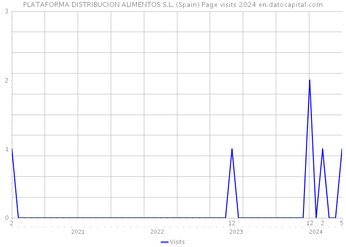 PLATAFORMA DISTRIBUCION ALIMENTOS S.L. (Spain) Page visits 2024 