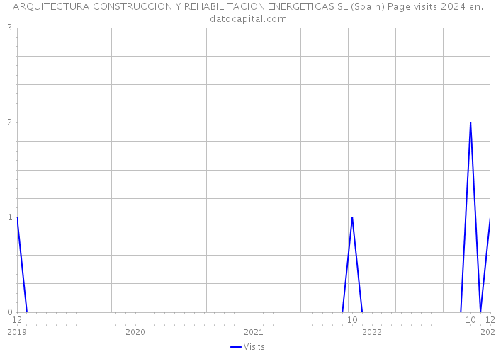 ARQUITECTURA CONSTRUCCION Y REHABILITACION ENERGETICAS SL (Spain) Page visits 2024 