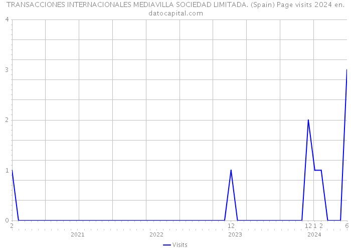 TRANSACCIONES INTERNACIONALES MEDIAVILLA SOCIEDAD LIMITADA. (Spain) Page visits 2024 