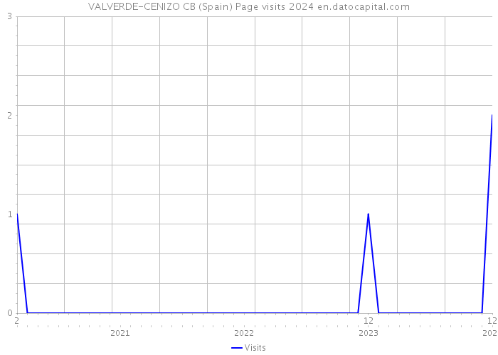 VALVERDE-CENIZO CB (Spain) Page visits 2024 