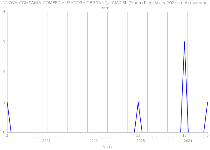 INNOVA COMPANIA COMERCIALIZADORA DE FRANQUICIAS SL (Spain) Page visits 2024 