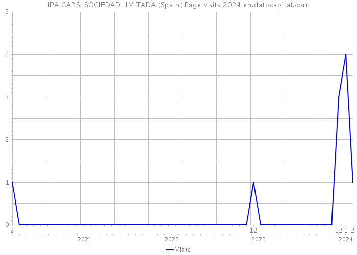 IPA CARS, SOCIEDAD LIMITADA (Spain) Page visits 2024 
