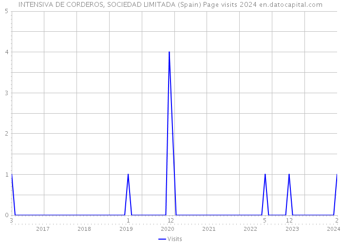 INTENSIVA DE CORDEROS, SOCIEDAD LIMITADA (Spain) Page visits 2024 