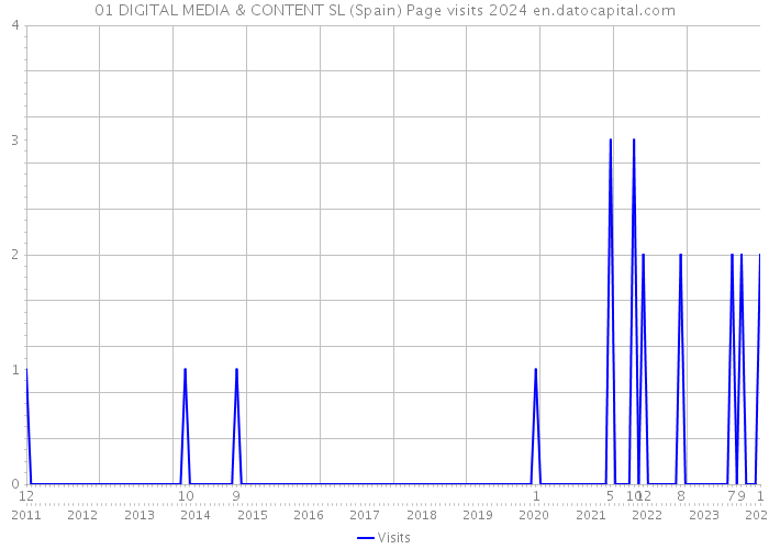 01 DIGITAL MEDIA & CONTENT SL (Spain) Page visits 2024 