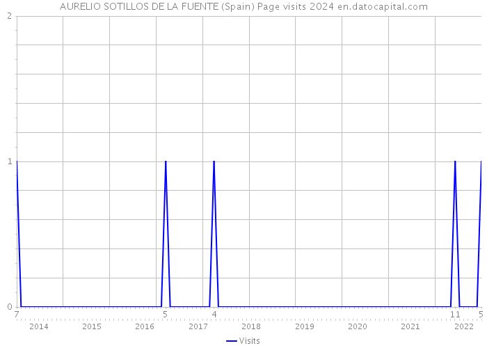 AURELIO SOTILLOS DE LA FUENTE (Spain) Page visits 2024 